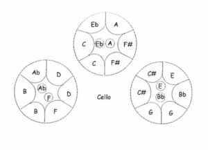 Triple cello deals steel pan